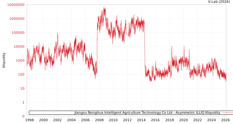 graph of Jiangsu Nonghua Intelligent Agriculture Technology Co Ltd ILLIQ-AMEM