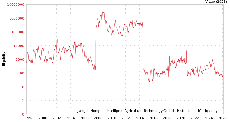 graph of Jiangsu Nonghua Intelligent Agriculture Technology Co Ltd ILLIQ-HIST