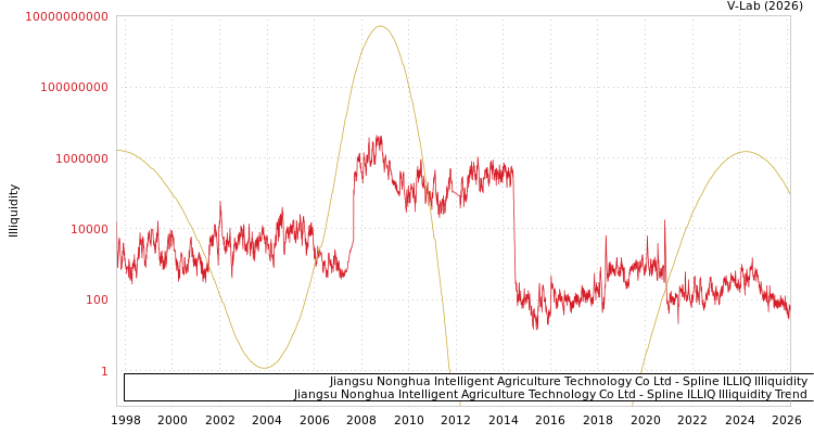 graph of Jiangsu Nonghua Intelligent Agriculture Technology Co Ltd ILLIQ-SMEM
