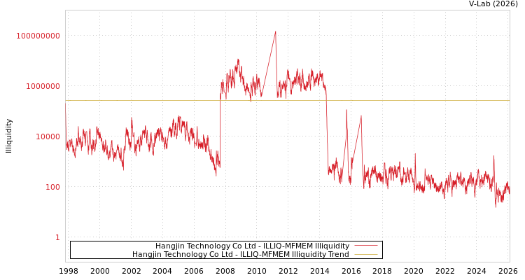 graph of Hangjin Technology Co Ltd ILLIQ-MFMEM