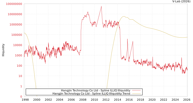 graph of Hangjin Technology Co Ltd ILLIQ-SMEM