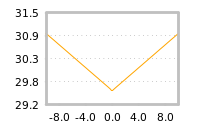 Impact of return on liquidity tomorrow
