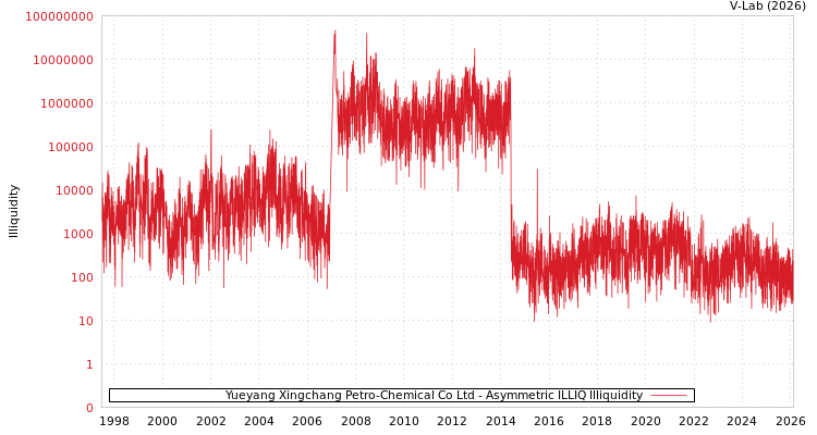graph of Yueyang Xingchang Petro-Chemical Co Ltd ILLIQ-AMEM