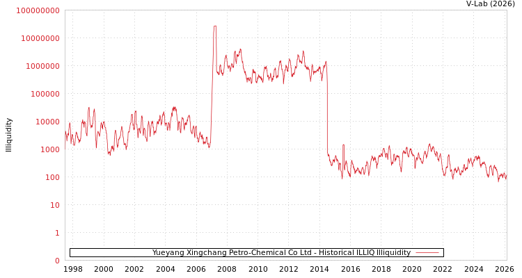 graph of Yueyang Xingchang Petro-Chemical Co Ltd ILLIQ-HIST