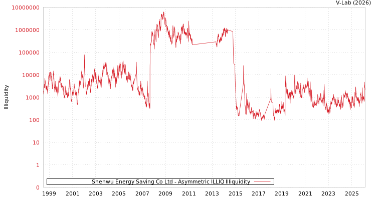 graph of Shenwu Energy Saving Co Ltd ILLIQ-AMEM