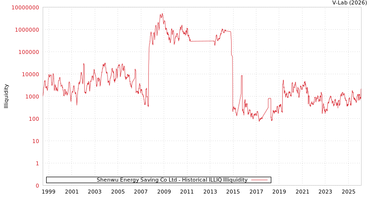 graph of Shenwu Energy Saving Co Ltd ILLIQ-HIST