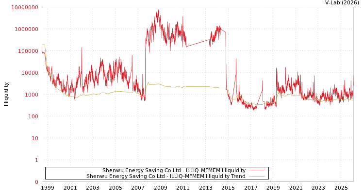 graph of Shenwu Energy Saving Co Ltd ILLIQ-MFMEM