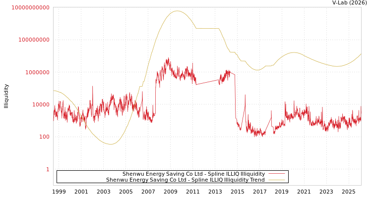 graph of Shenwu Energy Saving Co Ltd ILLIQ-SMEM
