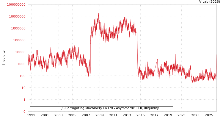 graph of JS Corrugating Machinery Co Ltd ILLIQ-AMEM