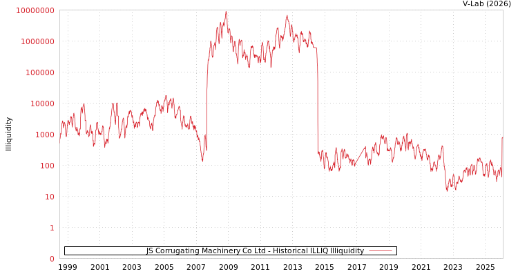 graph of JS Corrugating Machinery Co Ltd ILLIQ-HIST