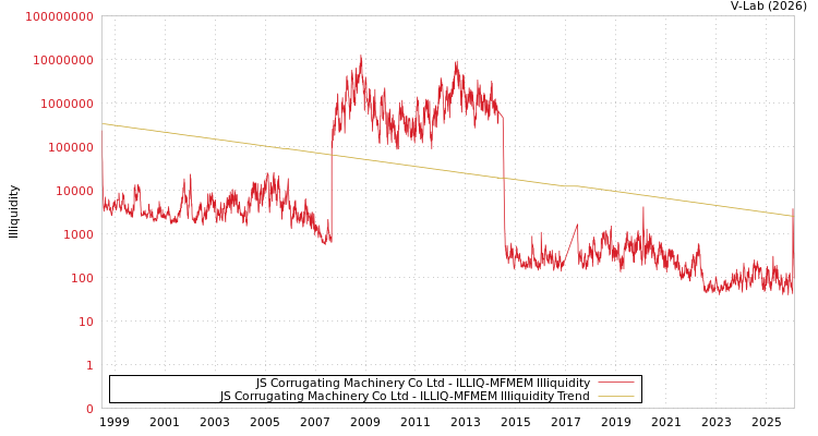 graph of JS Corrugating Machinery Co Ltd ILLIQ-MFMEM