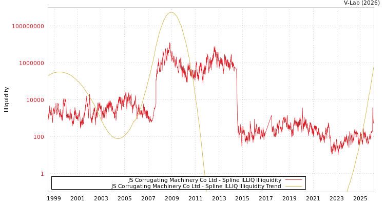 graph of JS Corrugating Machinery Co Ltd ILLIQ-SMEM