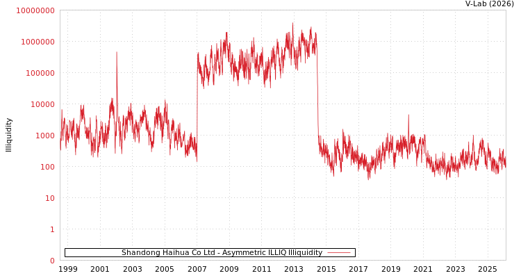 graph of Shandong Haihua Co Ltd ILLIQ-AMEM