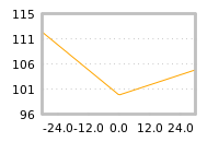 Impact of return on liquidity tomorrow
