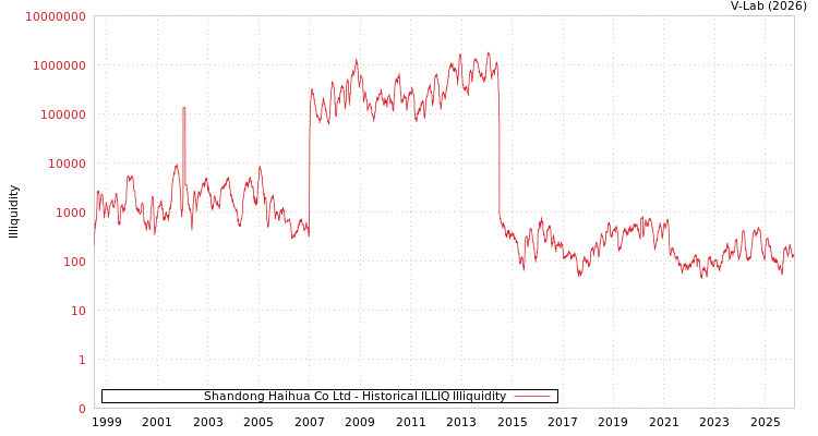 graph of Shandong Haihua Co Ltd ILLIQ-HIST