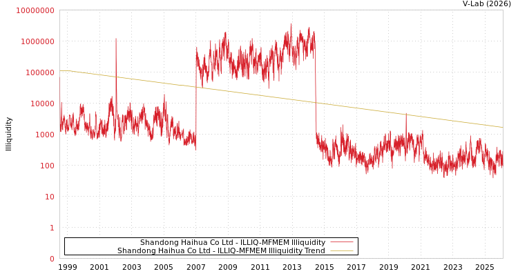 graph of Shandong Haihua Co Ltd ILLIQ-MFMEM
