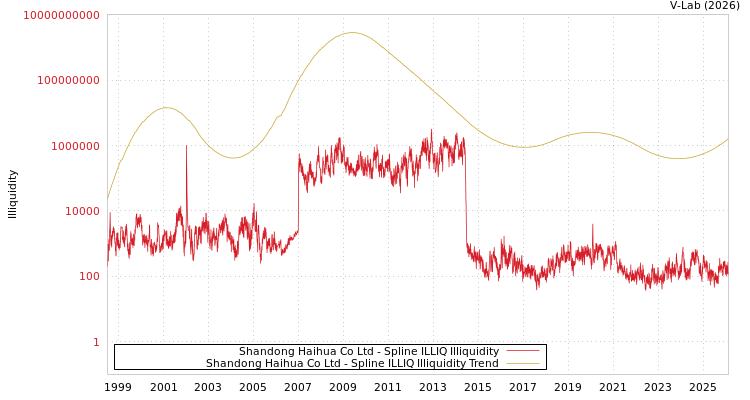 graph of Shandong Haihua Co Ltd ILLIQ-SMEM