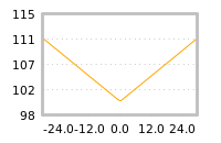 Impact of return on liquidity tomorrow