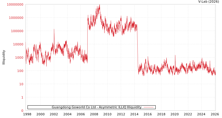 graph of Guangdong Goworld Co Ltd ILLIQ-AMEM