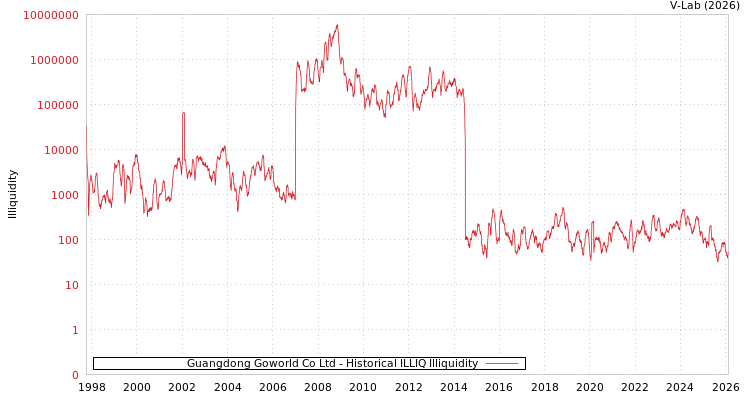 graph of Guangdong Goworld Co Ltd ILLIQ-HIST