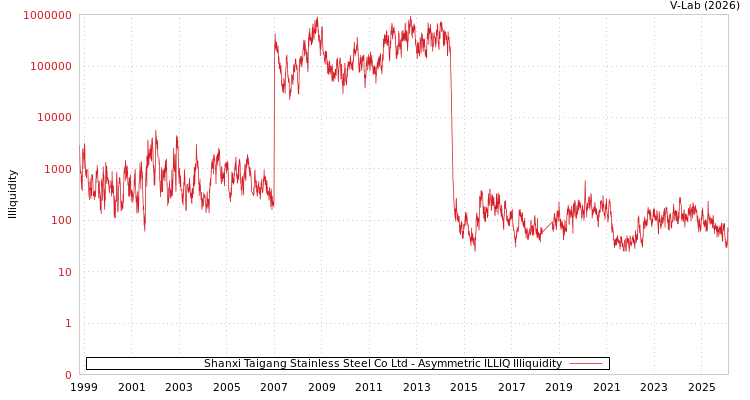 graph of Shanxi Taigang Stainless Steel Co Ltd ILLIQ-AMEM