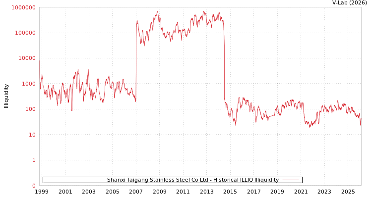 graph of Shanxi Taigang Stainless Steel Co Ltd ILLIQ-HIST