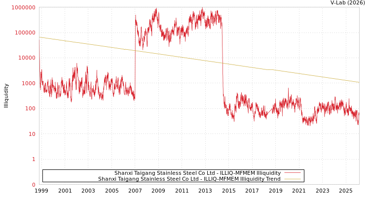 graph of Shanxi Taigang Stainless Steel Co Ltd ILLIQ-MFMEM