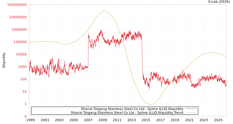 graph of Shanxi Taigang Stainless Steel Co Ltd ILLIQ-SMEM