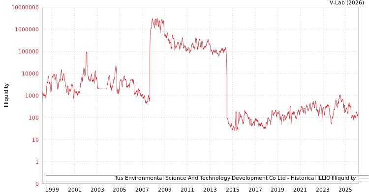 graph of Tus Environmental Science And Technology Development Co Ltd ILLIQ-HIST