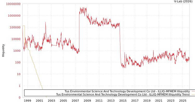 graph of Tus Environmental Science And Technology Development Co Ltd ILLIQ-MFMEM