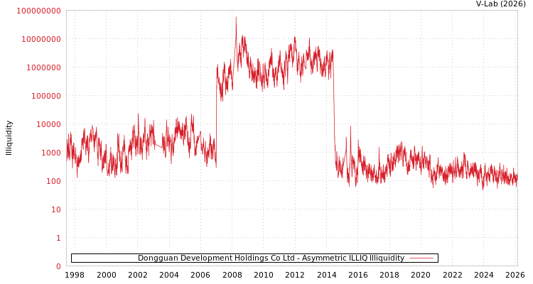 graph of Dongguan Development Holdings Co Ltd ILLIQ-AMEM