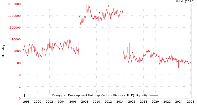 graph of Dongguan Development Holdings Co Ltd ILLIQ-HIST