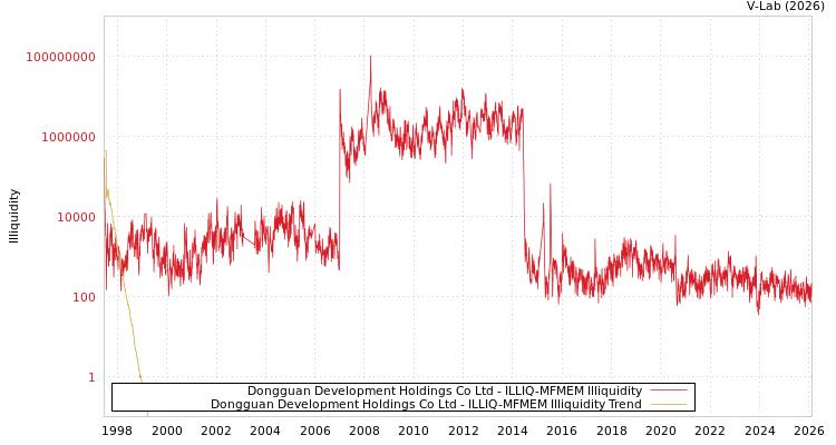 graph of Dongguan Development Holdings Co Ltd ILLIQ-MFMEM