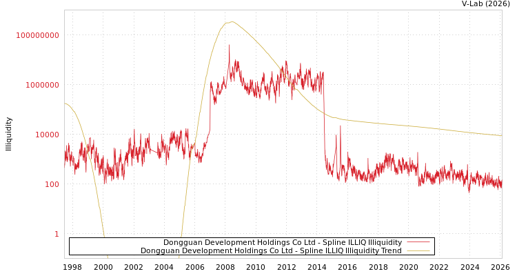graph of Dongguan Development Holdings Co Ltd ILLIQ-SMEM