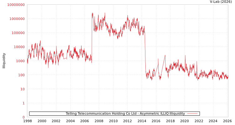 graph of Telling Telecommunication Holding Co Ltd ILLIQ-AMEM