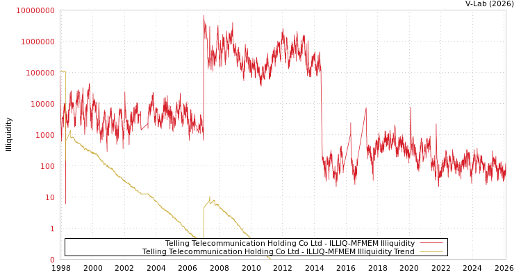 graph of Telling Telecommunication Holding Co Ltd ILLIQ-MFMEM