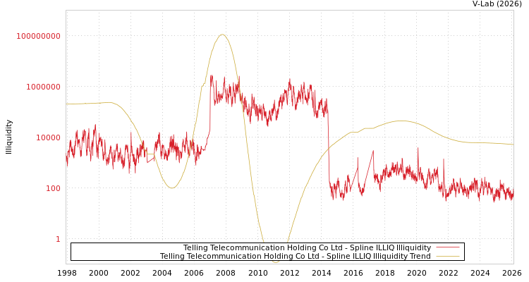 graph of Telling Telecommunication Holding Co Ltd ILLIQ-SMEM
