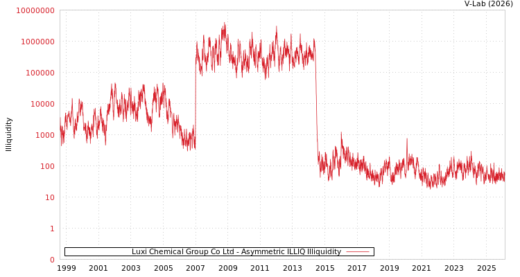 graph of Luxi Chemical Group Co Ltd ILLIQ-AMEM