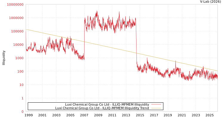 graph of Luxi Chemical Group Co Ltd ILLIQ-MFMEM