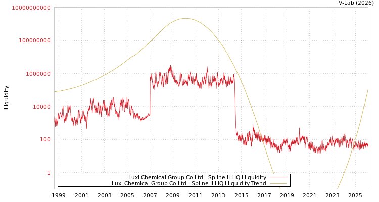graph of Luxi Chemical Group Co Ltd ILLIQ-SMEM