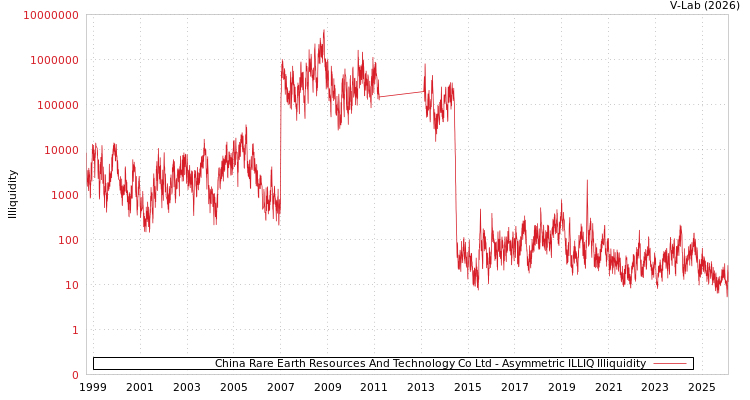 graph of China Rare Earth Resources And Technology Co Ltd ILLIQ-AMEM