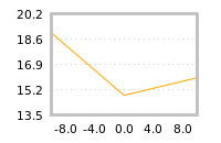 Impact of return on liquidity tomorrow