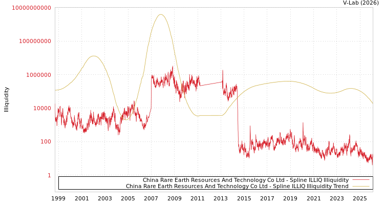 graph of China Rare Earth Resources And Technology Co Ltd ILLIQ-SMEM