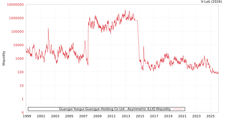 graph of Guangxi Yuegui Guangye Holding Co Ltd ILLIQ-AMEM