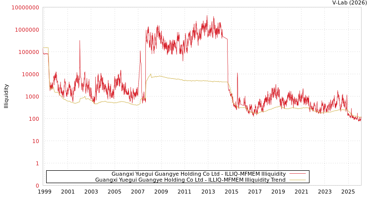 graph of Guangxi Yuegui Guangye Holding Co Ltd ILLIQ-MFMEM