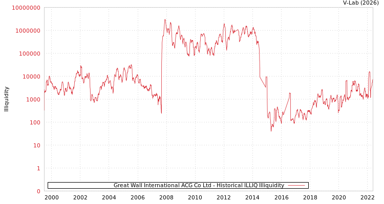 graph of Great Wall International ACG Co Ltd ILLIQ-HIST