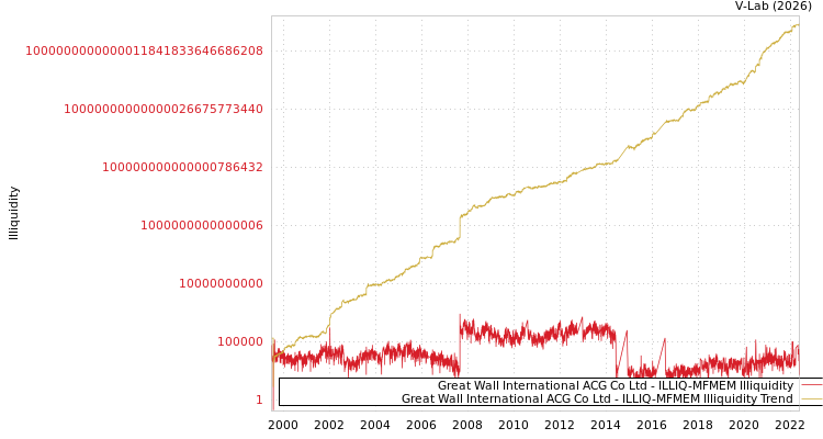 graph of Great Wall International ACG Co Ltd ILLIQ-MFMEM
