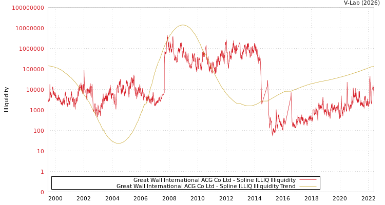graph of Great Wall International ACG Co Ltd ILLIQ-SMEM