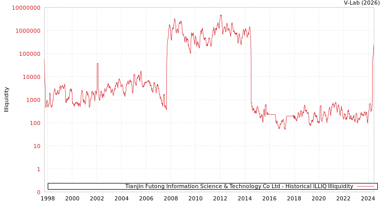 graph of Tianjin Futong Information Science & Technology Co Ltd ILLIQ-HIST
