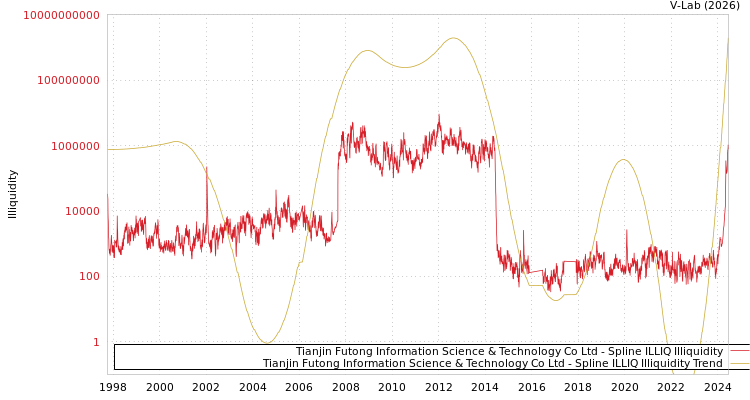graph of Tianjin Futong Information Science & Technology Co Ltd ILLIQ-SMEM